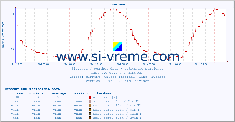  :: Lendava :: air temp. | humi- dity | wind dir. | wind speed | wind gusts | air pressure | precipi- tation | sun strength | soil temp. 5cm / 2in | soil temp. 10cm / 4in | soil temp. 20cm / 8in | soil temp. 30cm / 12in | soil temp. 50cm / 20in :: last two days / 5 minutes.