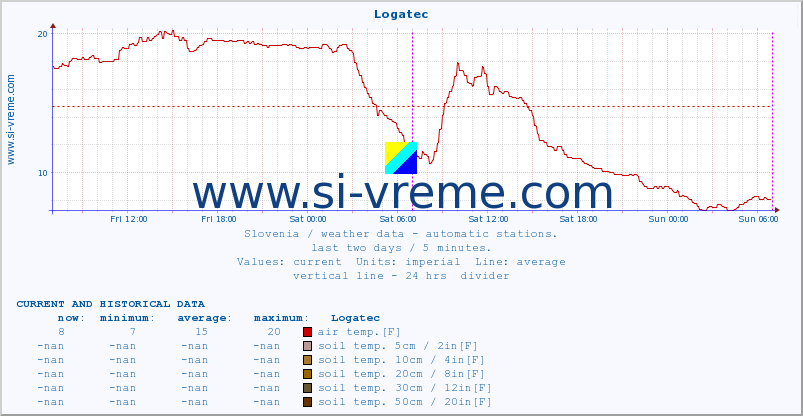  :: Logatec :: air temp. | humi- dity | wind dir. | wind speed | wind gusts | air pressure | precipi- tation | sun strength | soil temp. 5cm / 2in | soil temp. 10cm / 4in | soil temp. 20cm / 8in | soil temp. 30cm / 12in | soil temp. 50cm / 20in :: last two days / 5 minutes.