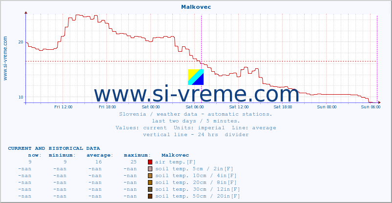  :: Malkovec :: air temp. | humi- dity | wind dir. | wind speed | wind gusts | air pressure | precipi- tation | sun strength | soil temp. 5cm / 2in | soil temp. 10cm / 4in | soil temp. 20cm / 8in | soil temp. 30cm / 12in | soil temp. 50cm / 20in :: last two days / 5 minutes.