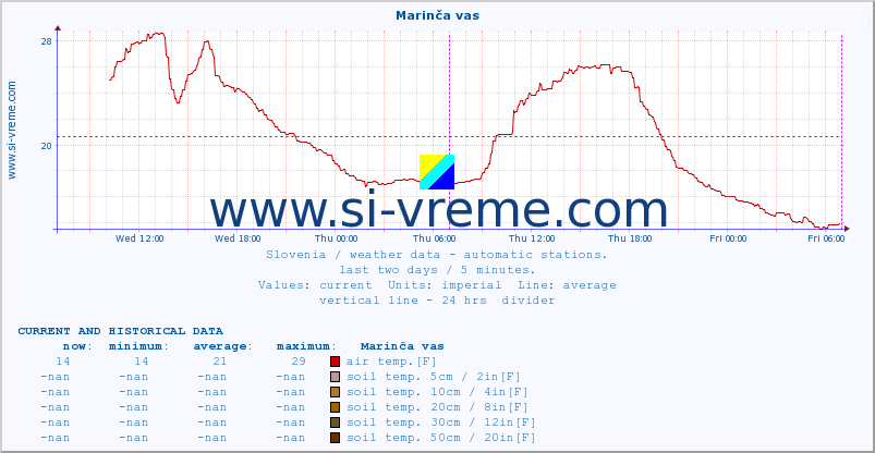  :: Marinča vas :: air temp. | humi- dity | wind dir. | wind speed | wind gusts | air pressure | precipi- tation | sun strength | soil temp. 5cm / 2in | soil temp. 10cm / 4in | soil temp. 20cm / 8in | soil temp. 30cm / 12in | soil temp. 50cm / 20in :: last two days / 5 minutes.