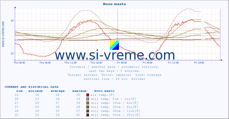  :: Novo mesto :: air temp. | humi- dity | wind dir. | wind speed | wind gusts | air pressure | precipi- tation | sun strength | soil temp. 5cm / 2in | soil temp. 10cm / 4in | soil temp. 20cm / 8in | soil temp. 30cm / 12in | soil temp. 50cm / 20in :: last two days / 5 minutes.