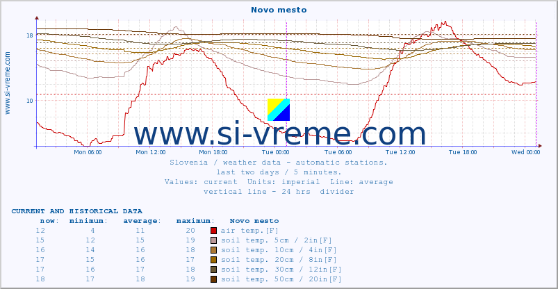  :: Novo mesto :: air temp. | humi- dity | wind dir. | wind speed | wind gusts | air pressure | precipi- tation | sun strength | soil temp. 5cm / 2in | soil temp. 10cm / 4in | soil temp. 20cm / 8in | soil temp. 30cm / 12in | soil temp. 50cm / 20in :: last two days / 5 minutes.