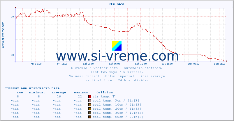  :: Osilnica :: air temp. | humi- dity | wind dir. | wind speed | wind gusts | air pressure | precipi- tation | sun strength | soil temp. 5cm / 2in | soil temp. 10cm / 4in | soil temp. 20cm / 8in | soil temp. 30cm / 12in | soil temp. 50cm / 20in :: last two days / 5 minutes.