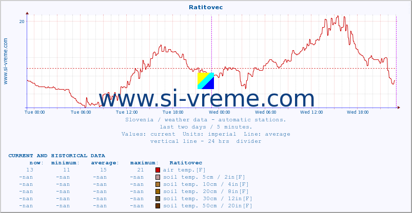  :: Ratitovec :: air temp. | humi- dity | wind dir. | wind speed | wind gusts | air pressure | precipi- tation | sun strength | soil temp. 5cm / 2in | soil temp. 10cm / 4in | soil temp. 20cm / 8in | soil temp. 30cm / 12in | soil temp. 50cm / 20in :: last two days / 5 minutes.