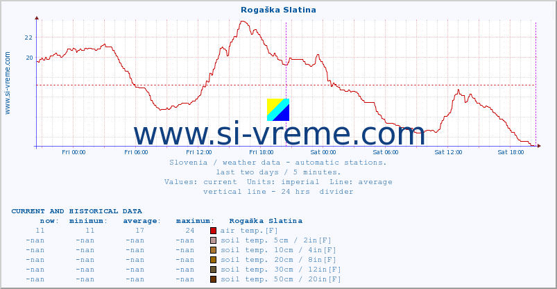  :: Rogaška Slatina :: air temp. | humi- dity | wind dir. | wind speed | wind gusts | air pressure | precipi- tation | sun strength | soil temp. 5cm / 2in | soil temp. 10cm / 4in | soil temp. 20cm / 8in | soil temp. 30cm / 12in | soil temp. 50cm / 20in :: last two days / 5 minutes.