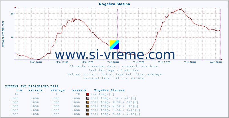  :: Rogaška Slatina :: air temp. | humi- dity | wind dir. | wind speed | wind gusts | air pressure | precipi- tation | sun strength | soil temp. 5cm / 2in | soil temp. 10cm / 4in | soil temp. 20cm / 8in | soil temp. 30cm / 12in | soil temp. 50cm / 20in :: last two days / 5 minutes.