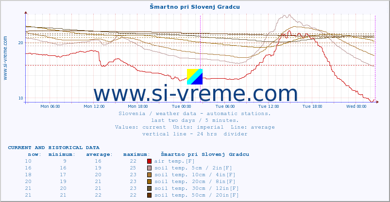  :: Šmartno pri Slovenj Gradcu :: air temp. | humi- dity | wind dir. | wind speed | wind gusts | air pressure | precipi- tation | sun strength | soil temp. 5cm / 2in | soil temp. 10cm / 4in | soil temp. 20cm / 8in | soil temp. 30cm / 12in | soil temp. 50cm / 20in :: last two days / 5 minutes.