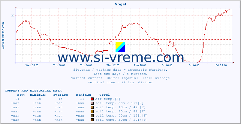  :: Vogel :: air temp. | humi- dity | wind dir. | wind speed | wind gusts | air pressure | precipi- tation | sun strength | soil temp. 5cm / 2in | soil temp. 10cm / 4in | soil temp. 20cm / 8in | soil temp. 30cm / 12in | soil temp. 50cm / 20in :: last two days / 5 minutes.