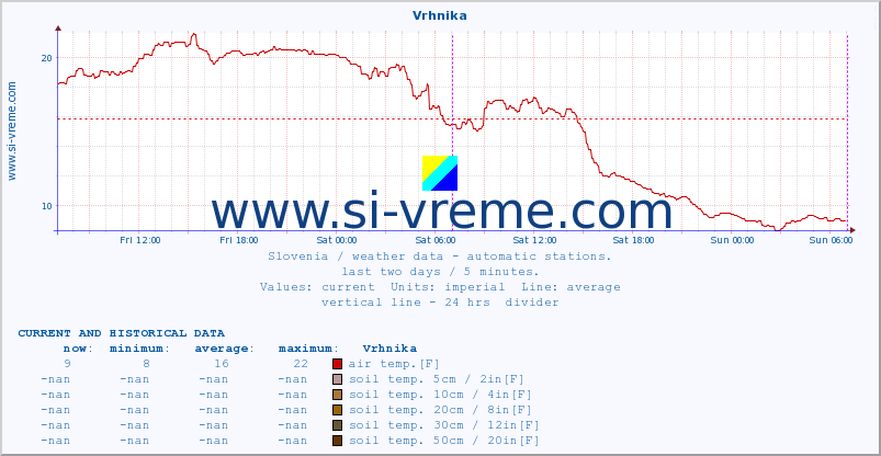  :: Vrhnika :: air temp. | humi- dity | wind dir. | wind speed | wind gusts | air pressure | precipi- tation | sun strength | soil temp. 5cm / 2in | soil temp. 10cm / 4in | soil temp. 20cm / 8in | soil temp. 30cm / 12in | soil temp. 50cm / 20in :: last two days / 5 minutes.