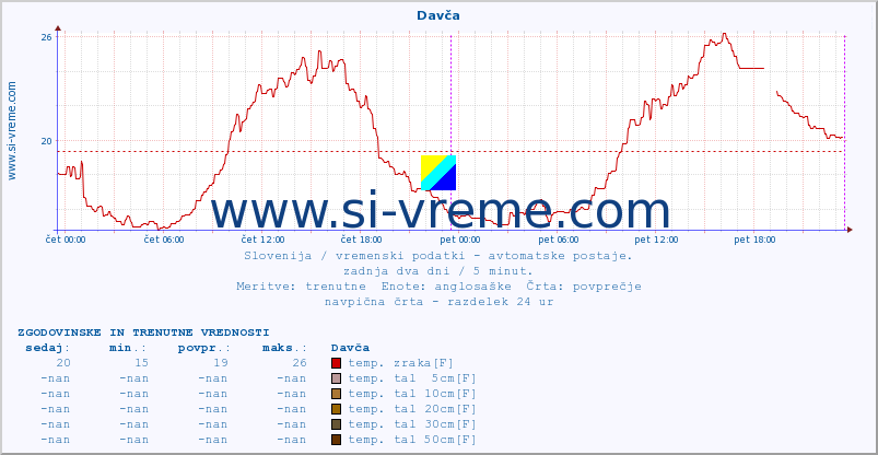 POVPREČJE :: Davča :: temp. zraka | vlaga | smer vetra | hitrost vetra | sunki vetra | tlak | padavine | sonce | temp. tal  5cm | temp. tal 10cm | temp. tal 20cm | temp. tal 30cm | temp. tal 50cm :: zadnja dva dni / 5 minut.