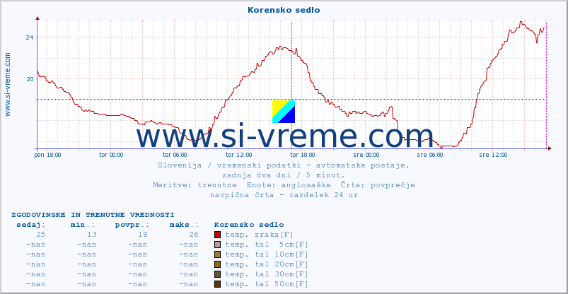 POVPREČJE :: Korensko sedlo :: temp. zraka | vlaga | smer vetra | hitrost vetra | sunki vetra | tlak | padavine | sonce | temp. tal  5cm | temp. tal 10cm | temp. tal 20cm | temp. tal 30cm | temp. tal 50cm :: zadnja dva dni / 5 minut.