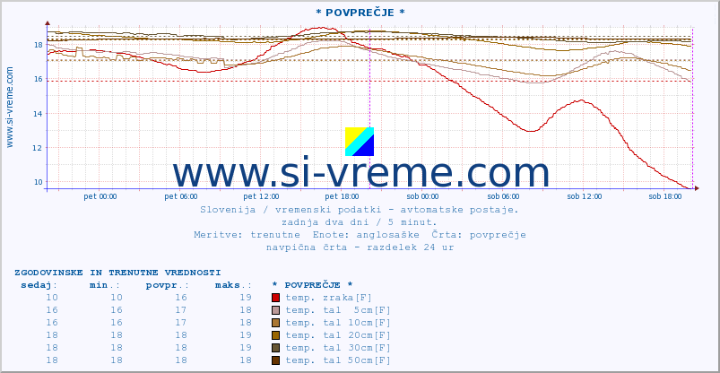 POVPREČJE :: * POVPREČJE * :: temp. zraka | vlaga | smer vetra | hitrost vetra | sunki vetra | tlak | padavine | sonce | temp. tal  5cm | temp. tal 10cm | temp. tal 20cm | temp. tal 30cm | temp. tal 50cm :: zadnja dva dni / 5 minut.