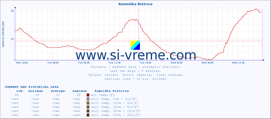  :: Kamniška Bistrica :: air temp. | humi- dity | wind dir. | wind speed | wind gusts | air pressure | precipi- tation | sun strength | soil temp. 5cm / 2in | soil temp. 10cm / 4in | soil temp. 20cm / 8in | soil temp. 30cm / 12in | soil temp. 50cm / 20in :: last two days / 5 minutes.