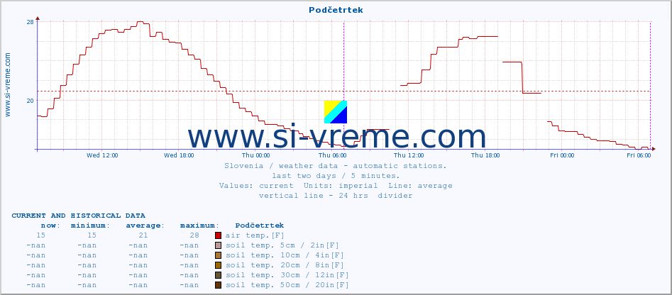  :: Podčetrtek :: air temp. | humi- dity | wind dir. | wind speed | wind gusts | air pressure | precipi- tation | sun strength | soil temp. 5cm / 2in | soil temp. 10cm / 4in | soil temp. 20cm / 8in | soil temp. 30cm / 12in | soil temp. 50cm / 20in :: last two days / 5 minutes.
