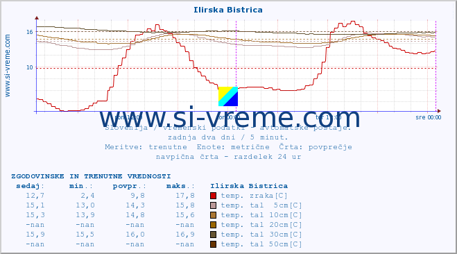 POVPREČJE :: Ilirska Bistrica :: temp. zraka | vlaga | smer vetra | hitrost vetra | sunki vetra | tlak | padavine | sonce | temp. tal  5cm | temp. tal 10cm | temp. tal 20cm | temp. tal 30cm | temp. tal 50cm :: zadnja dva dni / 5 minut.