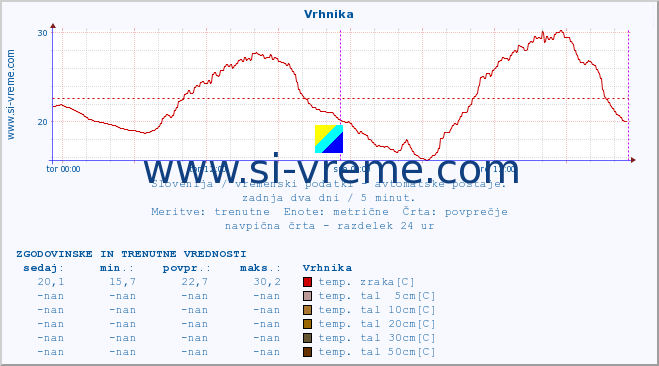 POVPREČJE :: Vrhnika :: temp. zraka | vlaga | smer vetra | hitrost vetra | sunki vetra | tlak | padavine | sonce | temp. tal  5cm | temp. tal 10cm | temp. tal 20cm | temp. tal 30cm | temp. tal 50cm :: zadnja dva dni / 5 minut.