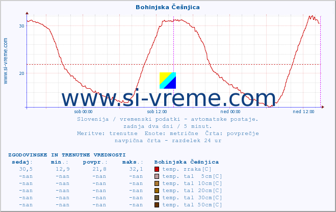 POVPREČJE :: Bohinjska Češnjica :: temp. zraka | vlaga | smer vetra | hitrost vetra | sunki vetra | tlak | padavine | sonce | temp. tal  5cm | temp. tal 10cm | temp. tal 20cm | temp. tal 30cm | temp. tal 50cm :: zadnja dva dni / 5 minut.