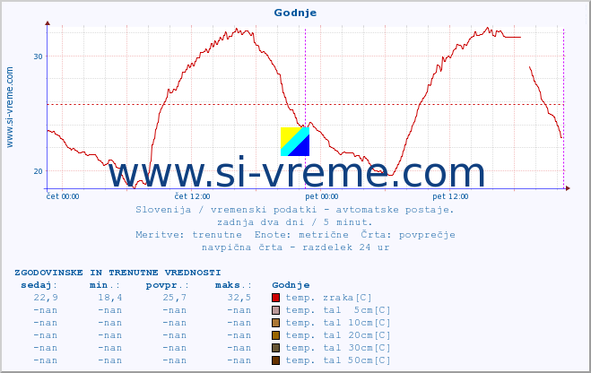 POVPREČJE :: Godnje :: temp. zraka | vlaga | smer vetra | hitrost vetra | sunki vetra | tlak | padavine | sonce | temp. tal  5cm | temp. tal 10cm | temp. tal 20cm | temp. tal 30cm | temp. tal 50cm :: zadnja dva dni / 5 minut.