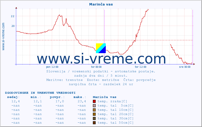 POVPREČJE :: Marinča vas :: temp. zraka | vlaga | smer vetra | hitrost vetra | sunki vetra | tlak | padavine | sonce | temp. tal  5cm | temp. tal 10cm | temp. tal 20cm | temp. tal 30cm | temp. tal 50cm :: zadnja dva dni / 5 minut.