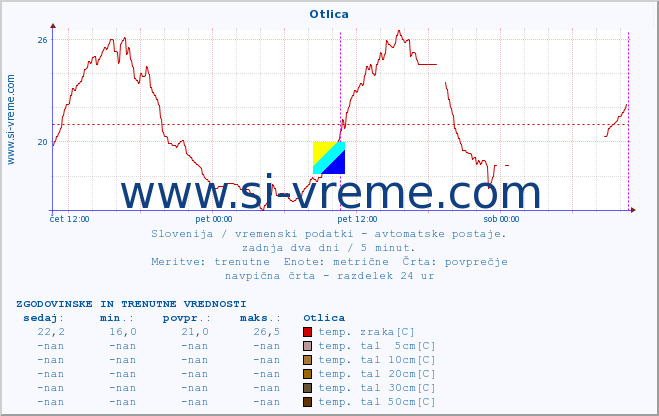 POVPREČJE :: Otlica :: temp. zraka | vlaga | smer vetra | hitrost vetra | sunki vetra | tlak | padavine | sonce | temp. tal  5cm | temp. tal 10cm | temp. tal 20cm | temp. tal 30cm | temp. tal 50cm :: zadnja dva dni / 5 minut.