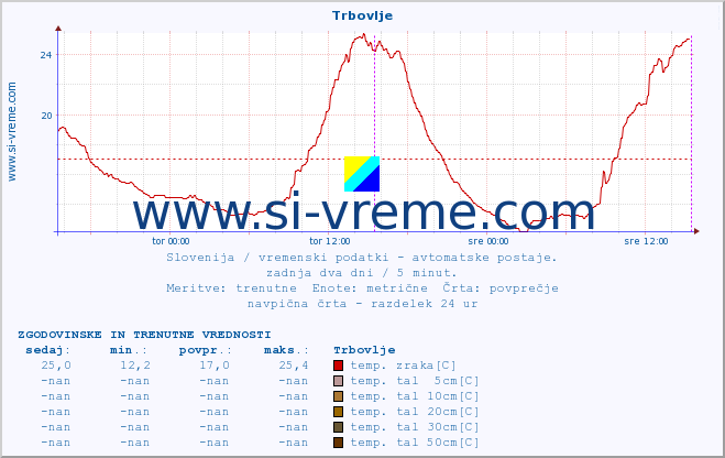 POVPREČJE :: Trbovlje :: temp. zraka | vlaga | smer vetra | hitrost vetra | sunki vetra | tlak | padavine | sonce | temp. tal  5cm | temp. tal 10cm | temp. tal 20cm | temp. tal 30cm | temp. tal 50cm :: zadnja dva dni / 5 minut.