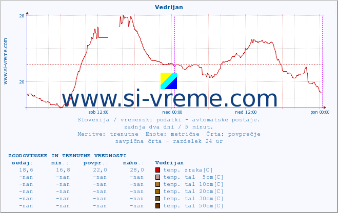 POVPREČJE :: Vedrijan :: temp. zraka | vlaga | smer vetra | hitrost vetra | sunki vetra | tlak | padavine | sonce | temp. tal  5cm | temp. tal 10cm | temp. tal 20cm | temp. tal 30cm | temp. tal 50cm :: zadnja dva dni / 5 minut.