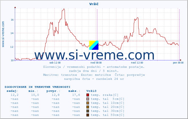 POVPREČJE :: Vršič :: temp. zraka | vlaga | smer vetra | hitrost vetra | sunki vetra | tlak | padavine | sonce | temp. tal  5cm | temp. tal 10cm | temp. tal 20cm | temp. tal 30cm | temp. tal 50cm :: zadnja dva dni / 5 minut.