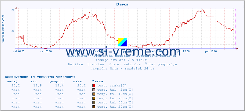 POVPREČJE :: Davča :: temp. zraka | vlaga | smer vetra | hitrost vetra | sunki vetra | tlak | padavine | sonce | temp. tal  5cm | temp. tal 10cm | temp. tal 20cm | temp. tal 30cm | temp. tal 50cm :: zadnja dva dni / 5 minut.