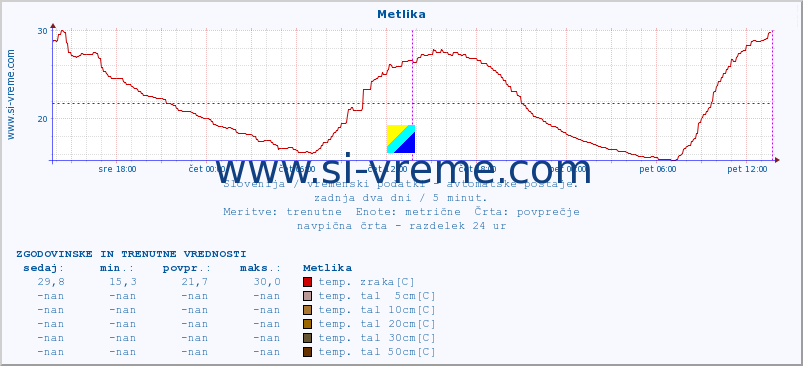 POVPREČJE :: Metlika :: temp. zraka | vlaga | smer vetra | hitrost vetra | sunki vetra | tlak | padavine | sonce | temp. tal  5cm | temp. tal 10cm | temp. tal 20cm | temp. tal 30cm | temp. tal 50cm :: zadnja dva dni / 5 minut.