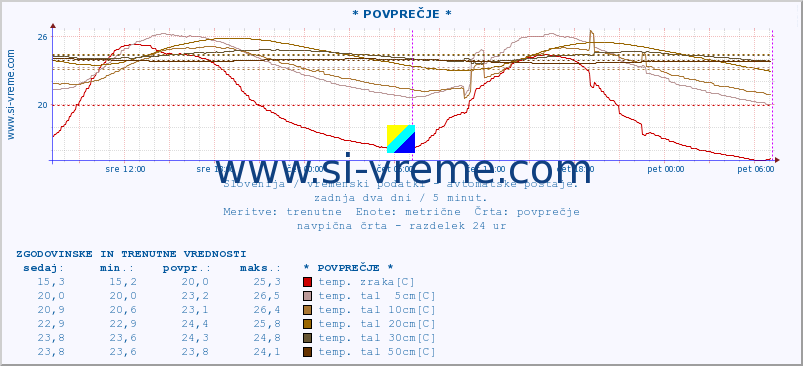 POVPREČJE :: * POVPREČJE * :: temp. zraka | vlaga | smer vetra | hitrost vetra | sunki vetra | tlak | padavine | sonce | temp. tal  5cm | temp. tal 10cm | temp. tal 20cm | temp. tal 30cm | temp. tal 50cm :: zadnja dva dni / 5 minut.