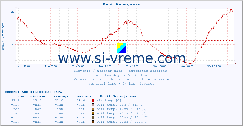  :: Boršt Gorenja vas :: air temp. | humi- dity | wind dir. | wind speed | wind gusts | air pressure | precipi- tation | sun strength | soil temp. 5cm / 2in | soil temp. 10cm / 4in | soil temp. 20cm / 8in | soil temp. 30cm / 12in | soil temp. 50cm / 20in :: last two days / 5 minutes.