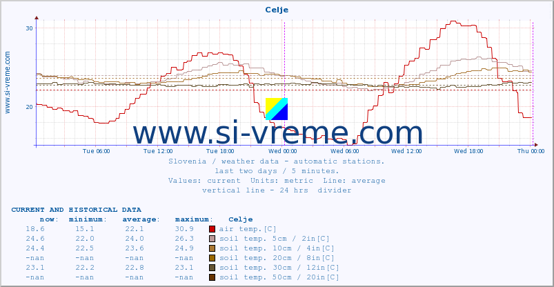  :: Celje :: air temp. | humi- dity | wind dir. | wind speed | wind gusts | air pressure | precipi- tation | sun strength | soil temp. 5cm / 2in | soil temp. 10cm / 4in | soil temp. 20cm / 8in | soil temp. 30cm / 12in | soil temp. 50cm / 20in :: last two days / 5 minutes.