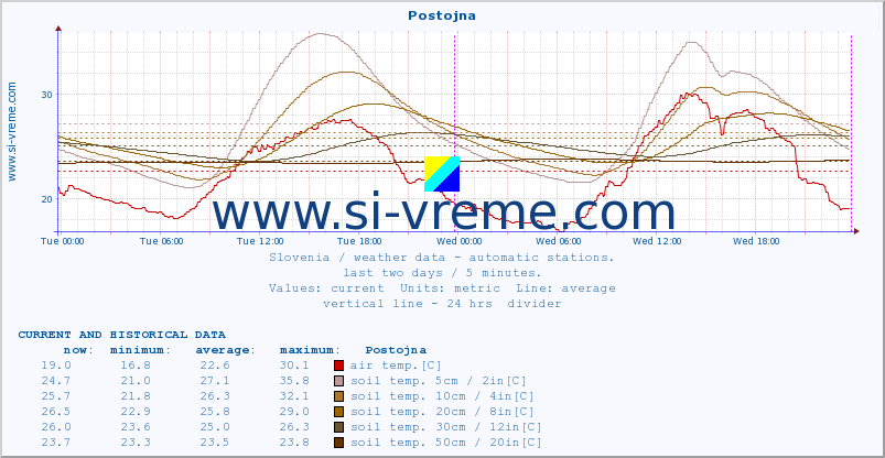  :: Postojna :: air temp. | humi- dity | wind dir. | wind speed | wind gusts | air pressure | precipi- tation | sun strength | soil temp. 5cm / 2in | soil temp. 10cm / 4in | soil temp. 20cm / 8in | soil temp. 30cm / 12in | soil temp. 50cm / 20in :: last two days / 5 minutes.