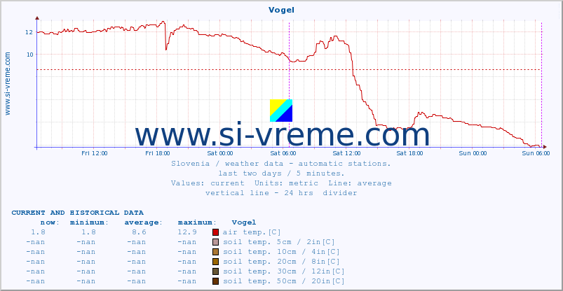  :: Vogel :: air temp. | humi- dity | wind dir. | wind speed | wind gusts | air pressure | precipi- tation | sun strength | soil temp. 5cm / 2in | soil temp. 10cm / 4in | soil temp. 20cm / 8in | soil temp. 30cm / 12in | soil temp. 50cm / 20in :: last two days / 5 minutes.