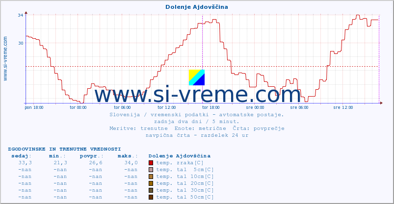 POVPREČJE :: Dolenje Ajdovščina :: temp. zraka | vlaga | smer vetra | hitrost vetra | sunki vetra | tlak | padavine | sonce | temp. tal  5cm | temp. tal 10cm | temp. tal 20cm | temp. tal 30cm | temp. tal 50cm :: zadnja dva dni / 5 minut.