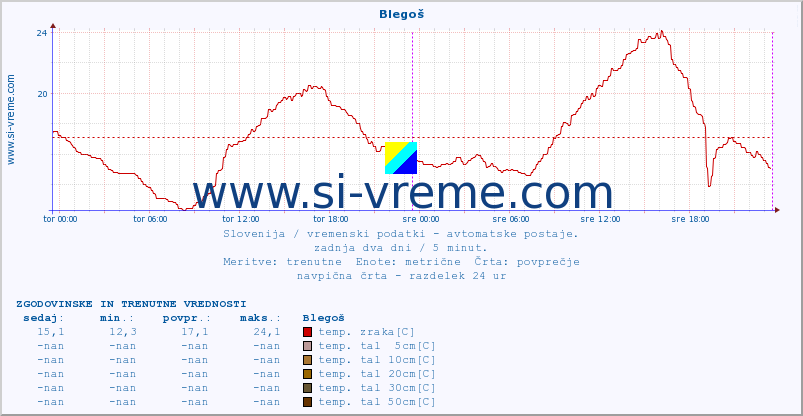 POVPREČJE :: Blegoš :: temp. zraka | vlaga | smer vetra | hitrost vetra | sunki vetra | tlak | padavine | sonce | temp. tal  5cm | temp. tal 10cm | temp. tal 20cm | temp. tal 30cm | temp. tal 50cm :: zadnja dva dni / 5 minut.