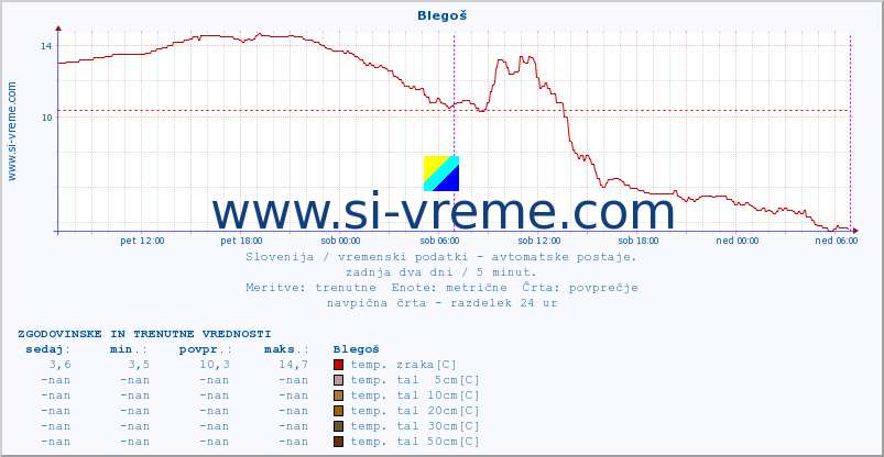 POVPREČJE :: Blegoš :: temp. zraka | vlaga | smer vetra | hitrost vetra | sunki vetra | tlak | padavine | sonce | temp. tal  5cm | temp. tal 10cm | temp. tal 20cm | temp. tal 30cm | temp. tal 50cm :: zadnja dva dni / 5 minut.