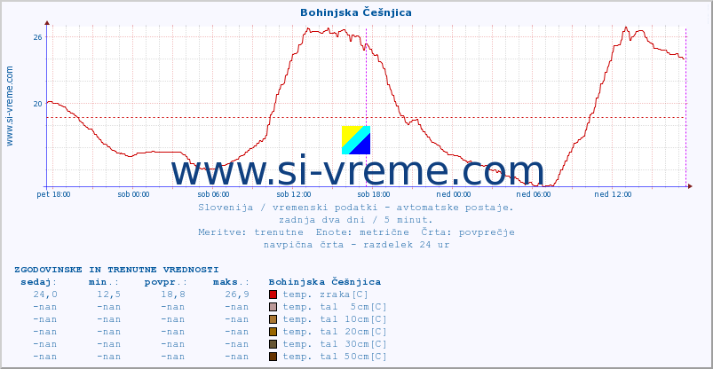 POVPREČJE :: Bohinjska Češnjica :: temp. zraka | vlaga | smer vetra | hitrost vetra | sunki vetra | tlak | padavine | sonce | temp. tal  5cm | temp. tal 10cm | temp. tal 20cm | temp. tal 30cm | temp. tal 50cm :: zadnja dva dni / 5 minut.