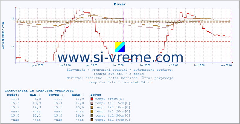 POVPREČJE :: Bovec :: temp. zraka | vlaga | smer vetra | hitrost vetra | sunki vetra | tlak | padavine | sonce | temp. tal  5cm | temp. tal 10cm | temp. tal 20cm | temp. tal 30cm | temp. tal 50cm :: zadnja dva dni / 5 minut.