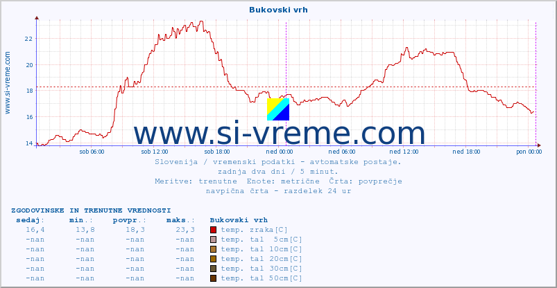 POVPREČJE :: Bukovski vrh :: temp. zraka | vlaga | smer vetra | hitrost vetra | sunki vetra | tlak | padavine | sonce | temp. tal  5cm | temp. tal 10cm | temp. tal 20cm | temp. tal 30cm | temp. tal 50cm :: zadnja dva dni / 5 minut.