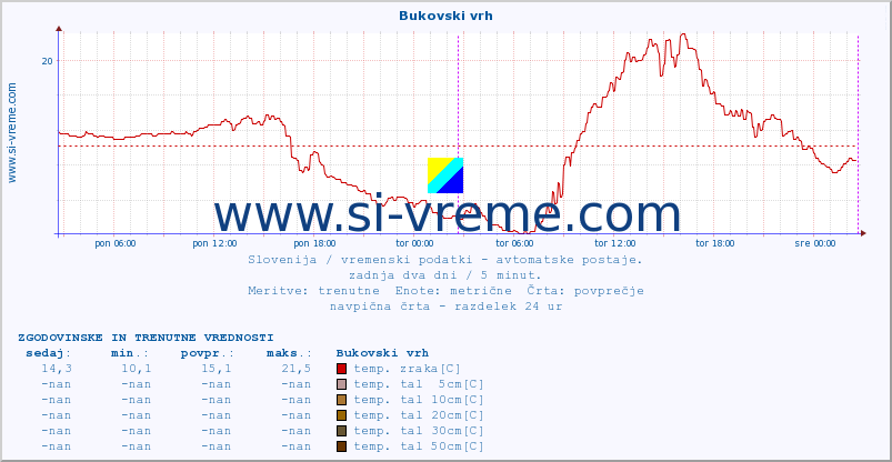 POVPREČJE :: Bukovski vrh :: temp. zraka | vlaga | smer vetra | hitrost vetra | sunki vetra | tlak | padavine | sonce | temp. tal  5cm | temp. tal 10cm | temp. tal 20cm | temp. tal 30cm | temp. tal 50cm :: zadnja dva dni / 5 minut.