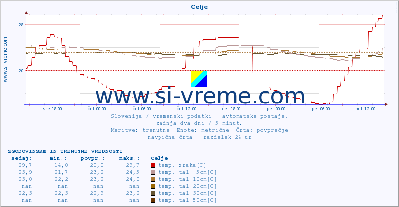 POVPREČJE :: Celje :: temp. zraka | vlaga | smer vetra | hitrost vetra | sunki vetra | tlak | padavine | sonce | temp. tal  5cm | temp. tal 10cm | temp. tal 20cm | temp. tal 30cm | temp. tal 50cm :: zadnja dva dni / 5 minut.