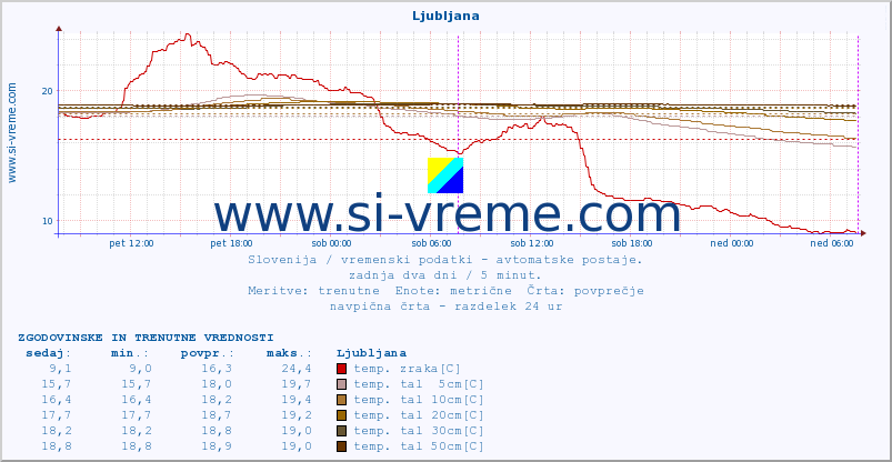 POVPREČJE :: Cerkniško jezero :: temp. zraka | vlaga | smer vetra | hitrost vetra | sunki vetra | tlak | padavine | sonce | temp. tal  5cm | temp. tal 10cm | temp. tal 20cm | temp. tal 30cm | temp. tal 50cm :: zadnja dva dni / 5 minut.