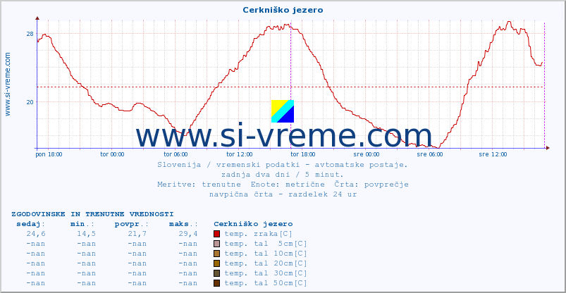 POVPREČJE :: Cerkniško jezero :: temp. zraka | vlaga | smer vetra | hitrost vetra | sunki vetra | tlak | padavine | sonce | temp. tal  5cm | temp. tal 10cm | temp. tal 20cm | temp. tal 30cm | temp. tal 50cm :: zadnja dva dni / 5 minut.