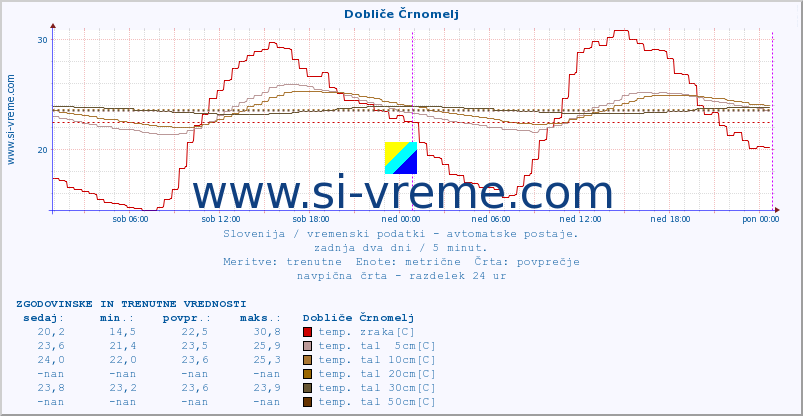 POVPREČJE :: Dobliče Črnomelj :: temp. zraka | vlaga | smer vetra | hitrost vetra | sunki vetra | tlak | padavine | sonce | temp. tal  5cm | temp. tal 10cm | temp. tal 20cm | temp. tal 30cm | temp. tal 50cm :: zadnja dva dni / 5 minut.