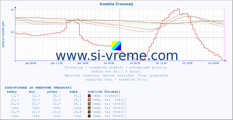 POVPREČJE :: Dobliče Črnomelj :: temp. zraka | vlaga | smer vetra | hitrost vetra | sunki vetra | tlak | padavine | sonce | temp. tal  5cm | temp. tal 10cm | temp. tal 20cm | temp. tal 30cm | temp. tal 50cm :: zadnja dva dni / 5 minut.