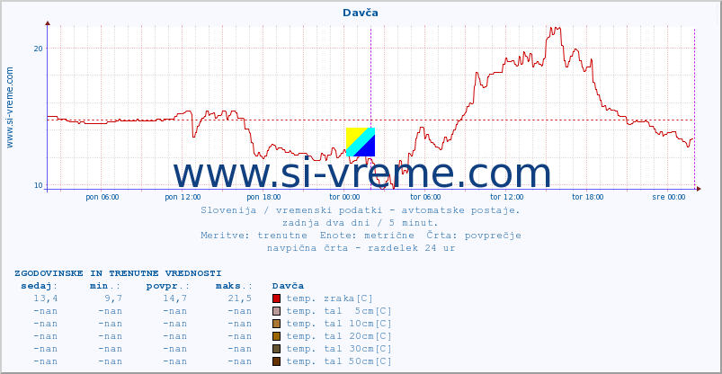 POVPREČJE :: Davča :: temp. zraka | vlaga | smer vetra | hitrost vetra | sunki vetra | tlak | padavine | sonce | temp. tal  5cm | temp. tal 10cm | temp. tal 20cm | temp. tal 30cm | temp. tal 50cm :: zadnja dva dni / 5 minut.