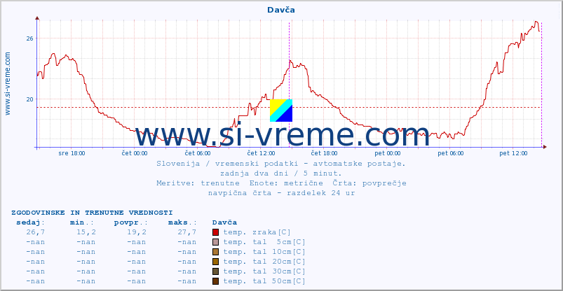 POVPREČJE :: Davča :: temp. zraka | vlaga | smer vetra | hitrost vetra | sunki vetra | tlak | padavine | sonce | temp. tal  5cm | temp. tal 10cm | temp. tal 20cm | temp. tal 30cm | temp. tal 50cm :: zadnja dva dni / 5 minut.