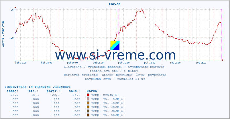 POVPREČJE :: Davča :: temp. zraka | vlaga | smer vetra | hitrost vetra | sunki vetra | tlak | padavine | sonce | temp. tal  5cm | temp. tal 10cm | temp. tal 20cm | temp. tal 30cm | temp. tal 50cm :: zadnja dva dni / 5 minut.