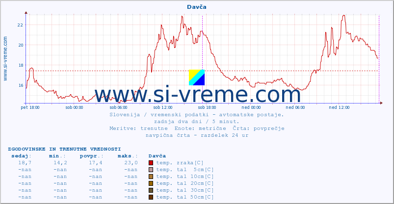 POVPREČJE :: Davča :: temp. zraka | vlaga | smer vetra | hitrost vetra | sunki vetra | tlak | padavine | sonce | temp. tal  5cm | temp. tal 10cm | temp. tal 20cm | temp. tal 30cm | temp. tal 50cm :: zadnja dva dni / 5 minut.